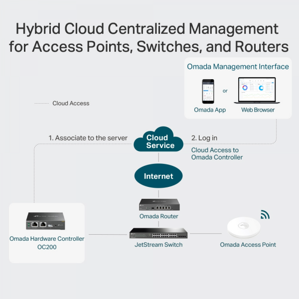 TP-Link Omada OC200 Hardware Cloud Controller | Klikk Malta