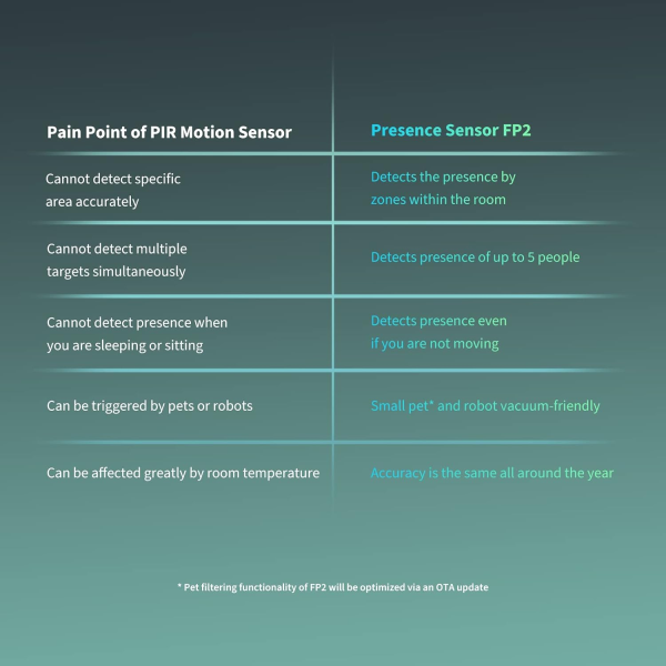 Aqara Presence Sensor FP2 | Klikk Malta