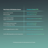Aqara Presence Sensor FP2 | Klikk Malta