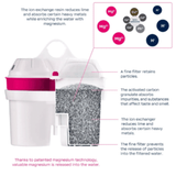 BWT AQUAlizer Home Water Filter Jug White | Klikk Malta
