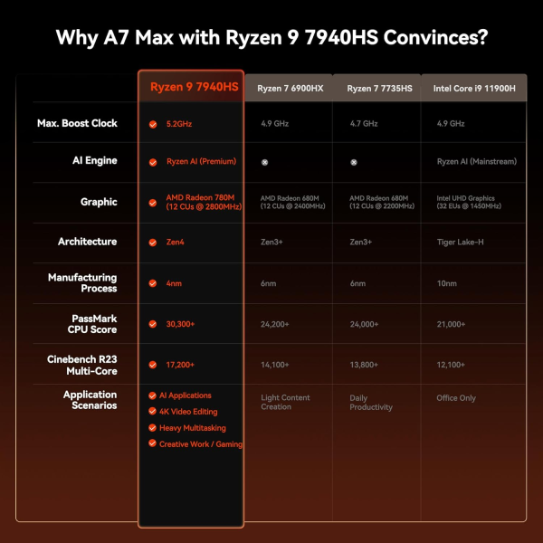 GEEKOM A7 Max R9-7940HS 16GB 1TB W11P Mini PC | Klikk Malta