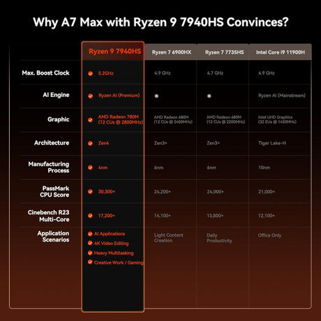 GEEKOM A7 Max R9-7940HS 16GB 1TB W11P Mini PC | Klikk Malta