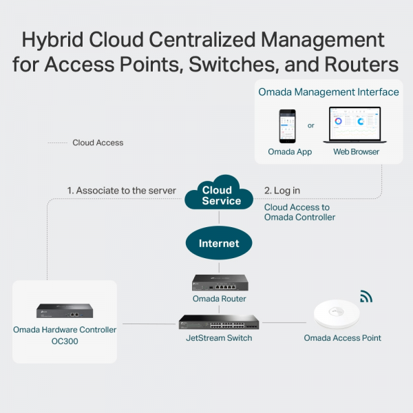 TP-Link Omada OC300 Hardware Cloud Controller | Klikk Malta