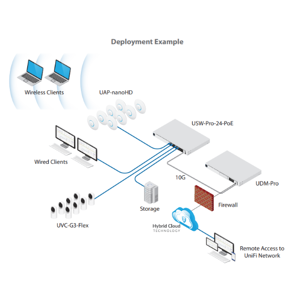 Ubiquiti UniFi Dream Machine Pro | Klikk Malta